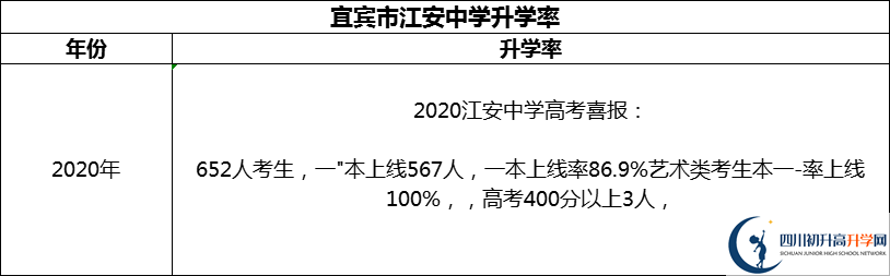 2024年宜賓市江安中學(xué)升學(xué)率怎么樣？