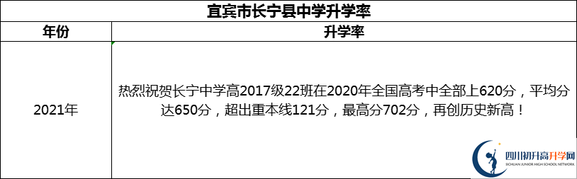 2024年宜賓市長寧縣中學(xué)升學(xué)率怎么樣？