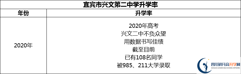 2024年宜賓市興文第二中學升學率怎么樣？