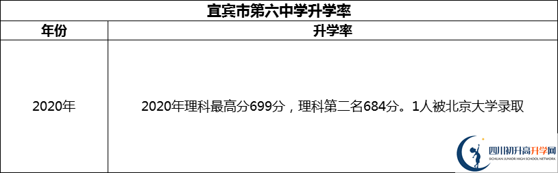 2024年宜賓市第六中學(xué)升學(xué)率怎么樣？