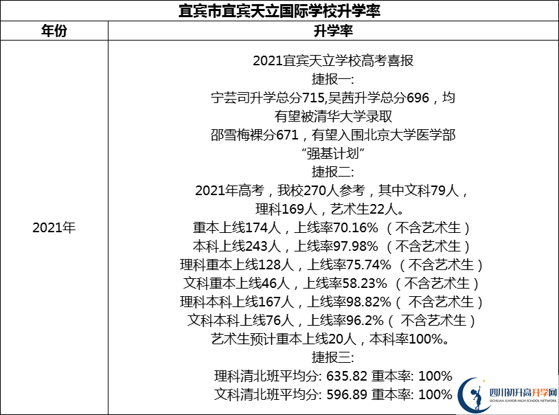 2024年宜賓市宜賓天立國(guó)際學(xué)校升學(xué)率怎么樣？