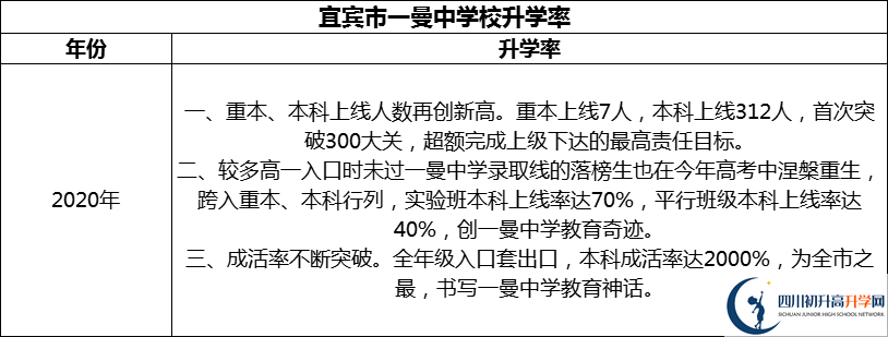2024年宜賓市一曼中學(xué)校升學(xué)率怎么樣？