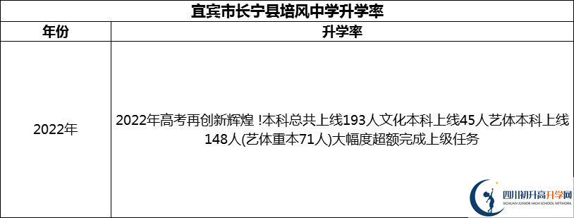 2024年宜賓市長寧縣培風中學升學率怎么樣？