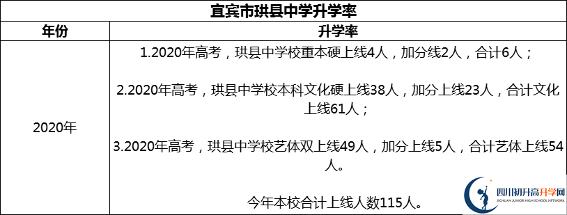 2024年宜賓市珙縣中學升學率怎么樣？
