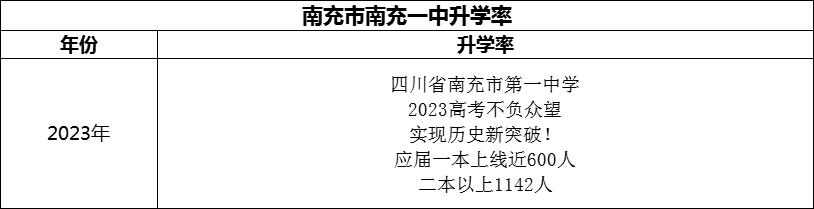 2024年南充市南充一中升學率怎么樣？