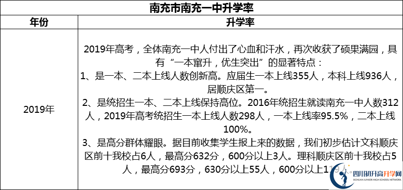 2024年南充市南充一中升學率怎么樣？