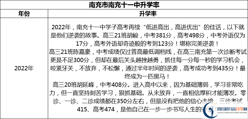 2024年南充市南充十一中升學(xué)率怎么樣？