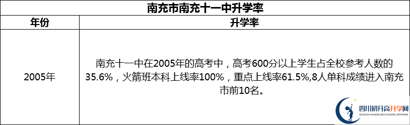 2024年南充市南充十一中升學(xué)率怎么樣？