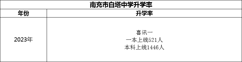 2024年南充市白塔中學(xué)升學(xué)率怎么樣？