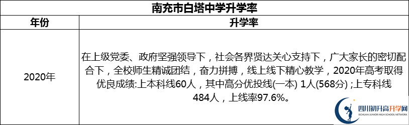 2024年南充市白塔中學(xué)升學(xué)率怎么樣？