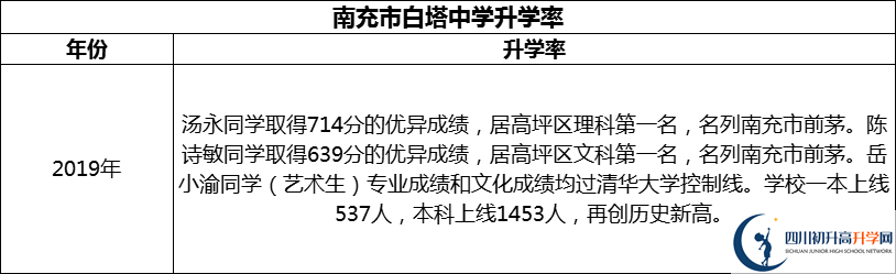 2024年南充市白塔中學(xué)升學(xué)率怎么樣？