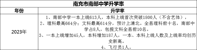 2024年南充市南部中學(xué)升學(xué)率怎么樣？