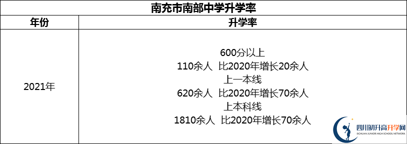 2024年南充市南部中學(xué)升學(xué)率怎么樣？