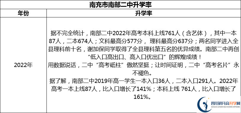 2024年南充市南部二中升學(xué)率怎么樣？