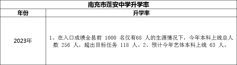 2024年南充市蓬安中學(xué)升學(xué)率怎么樣？