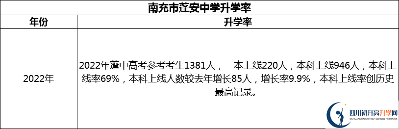 2024年南充市蓬安中學(xué)升學(xué)率怎么樣？