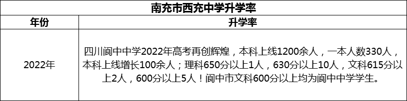 2024年南充市閬中中學(xué)升學(xué)率怎么樣？