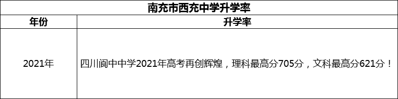 2024年南充市閬中中學(xué)升學(xué)率怎么樣？