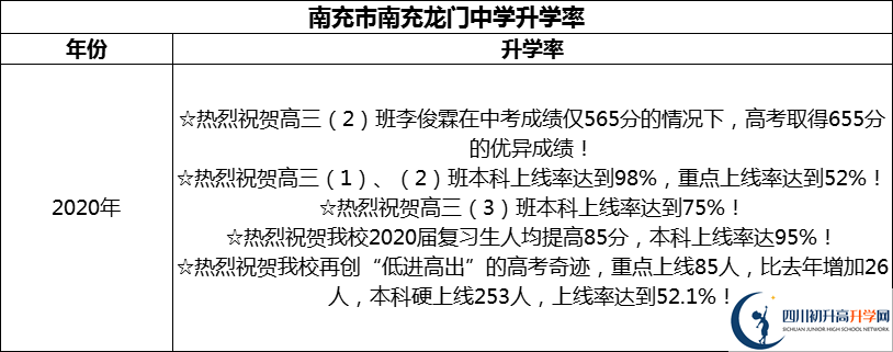 2024年南充市南充龍門中學(xué)升學(xué)率怎么樣？