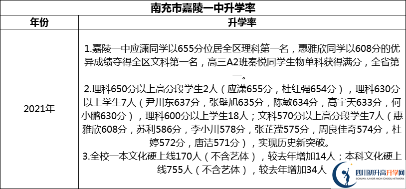 2024年南充市嘉陵一中升學率怎么樣？