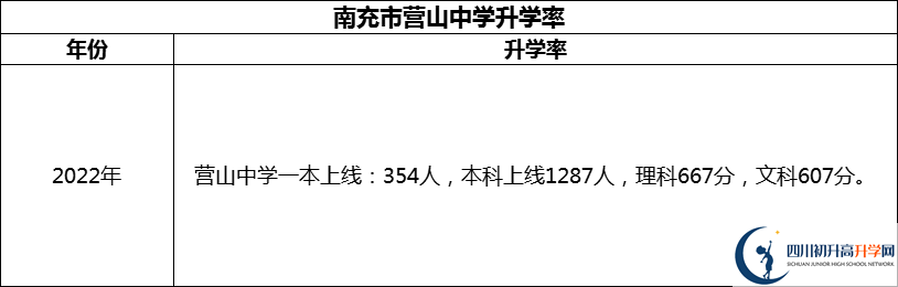 2024年南充市營(yíng)山中學(xué)升學(xué)率怎么樣? 2024年南充市營(yíng)山中學(xué)升學(xué)率怎么樣?