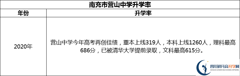 2024年南充市營(yíng)山中學(xué)升學(xué)率怎么樣? 2024年南充市營(yíng)山中學(xué)升學(xué)率怎么樣?