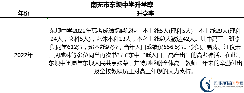 2024年南充市東壩中學(xué)升學(xué)率怎么樣？