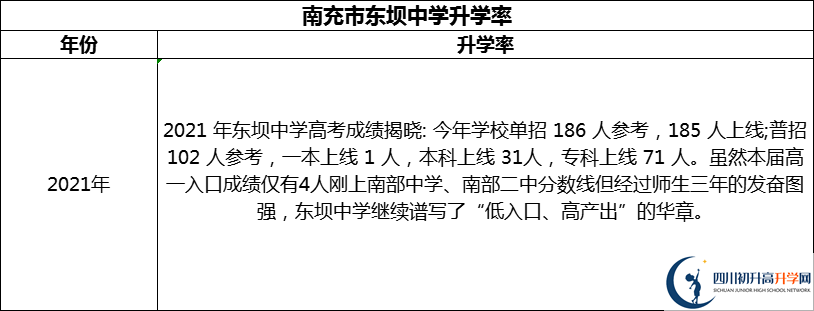 2024年南充市東壩中學(xué)升學(xué)率怎么樣？