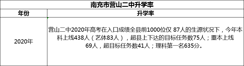 2024年南充市營(yíng)山二中升學(xué)率怎么樣？