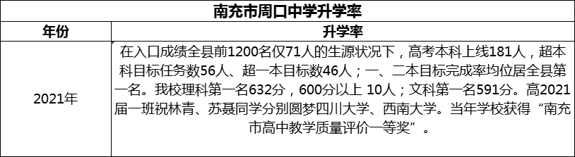 2024年南充市周口中學(xué)升學(xué)率怎么樣？