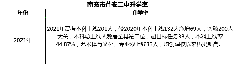 2024年南充市蓬安二中升學(xué)率怎么樣？