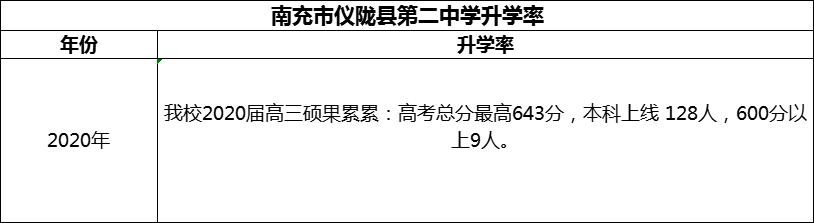 2024年南充市儀隴縣第二中學(xué)升學(xué)率怎么樣？