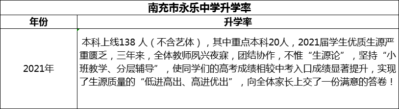 2024年南充市永樂中學(xué)升學(xué)率怎么樣？