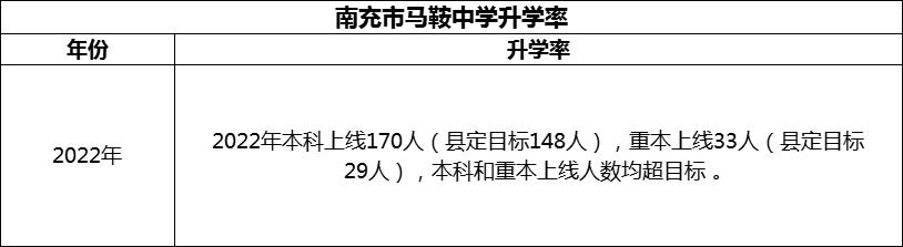 2024年南充市馬鞍中學(xué)升學(xué)率怎么樣？