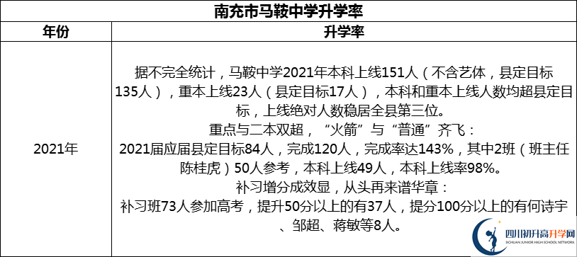 2024年南充市馬鞍中學(xué)升學(xué)率怎么樣？