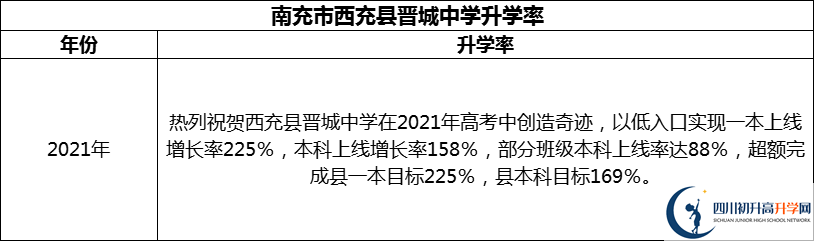 2024年南充市西充縣晉城中學升學率怎么樣？