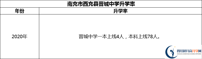 2024年南充市西充縣晉城中學升學率怎么樣？