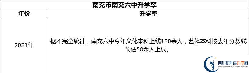 2024年南充市南充六中升學率怎么樣？