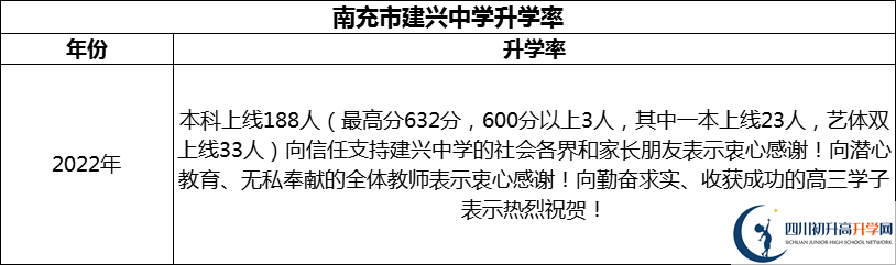 2024年南充市建興中學(xué)升學(xué)率怎么樣？