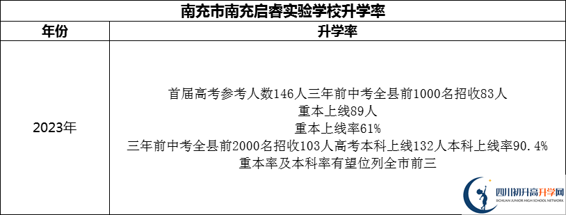 2024年南充市南充啟睿實(shí)驗(yàn)學(xué)校升學(xué)率怎么樣？