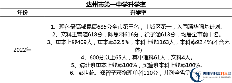 2024年達(dá)州市第一中學(xué)升學(xué)率怎么樣？