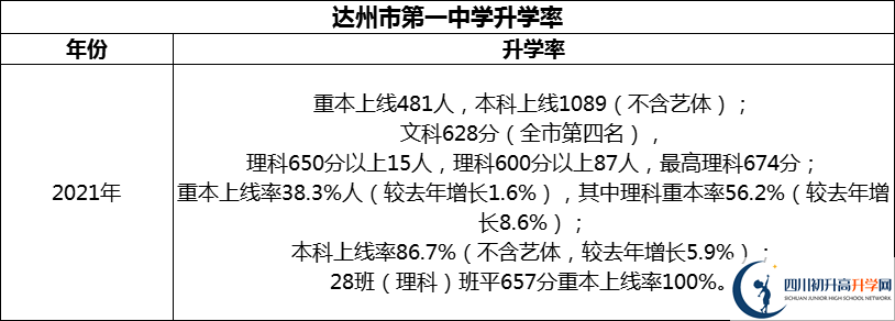 2024年達(dá)州市第一中學(xué)升學(xué)率怎么樣？