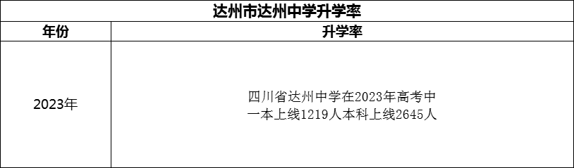 2024年達(dá)州市達(dá)州中學(xué)升學(xué)率怎么樣？
