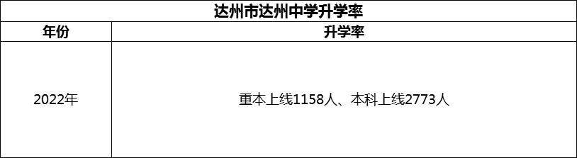 2024年達(dá)州市達(dá)州中學(xué)升學(xué)率怎么樣？