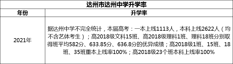 2024年達(dá)州市達(dá)州中學(xué)升學(xué)率怎么樣？