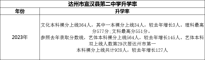 2024年達州市宣漢縣第二中學升學率怎么樣？