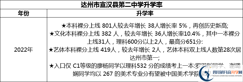 2024年達州市宣漢縣第二中學升學率怎么樣？