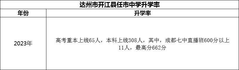 2024年達(dá)州市開(kāi)江縣任市中學(xué)升學(xué)率怎么樣？