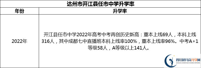 2024年達(dá)州市開(kāi)江縣任市中學(xué)升學(xué)率怎么樣？