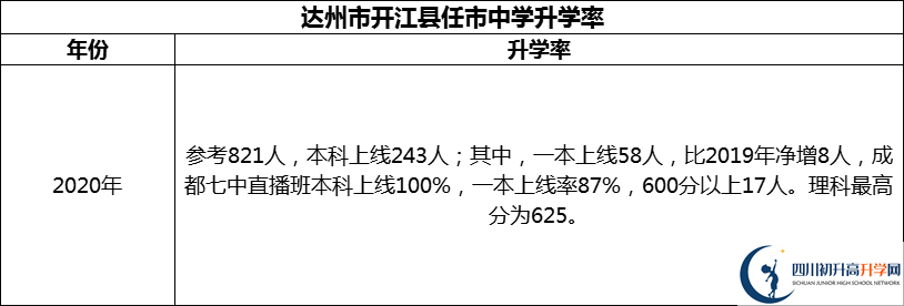 2024年達(dá)州市開(kāi)江縣任市中學(xué)升學(xué)率怎么樣？